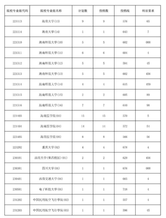 2023海南国家专项计划平行志愿院校专业组投档分数线公布 2023海南国家专项计划平行志愿院校专业组投档分数线公布