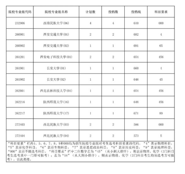 2023海南国家专项计划平行志愿院校专业组投档分数线公布 2023海南国家专项计划平行志愿院校专业组投档分数线公布