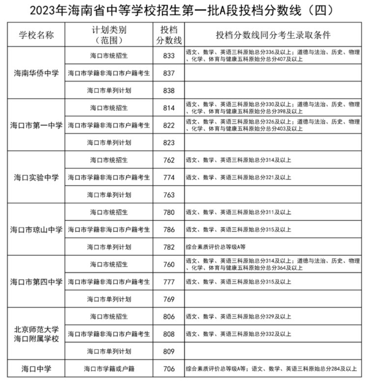海南2023中等学校招生第一批A段投档分数线(四) 海南2023中等学校招生第一批A段投档分数线(四)