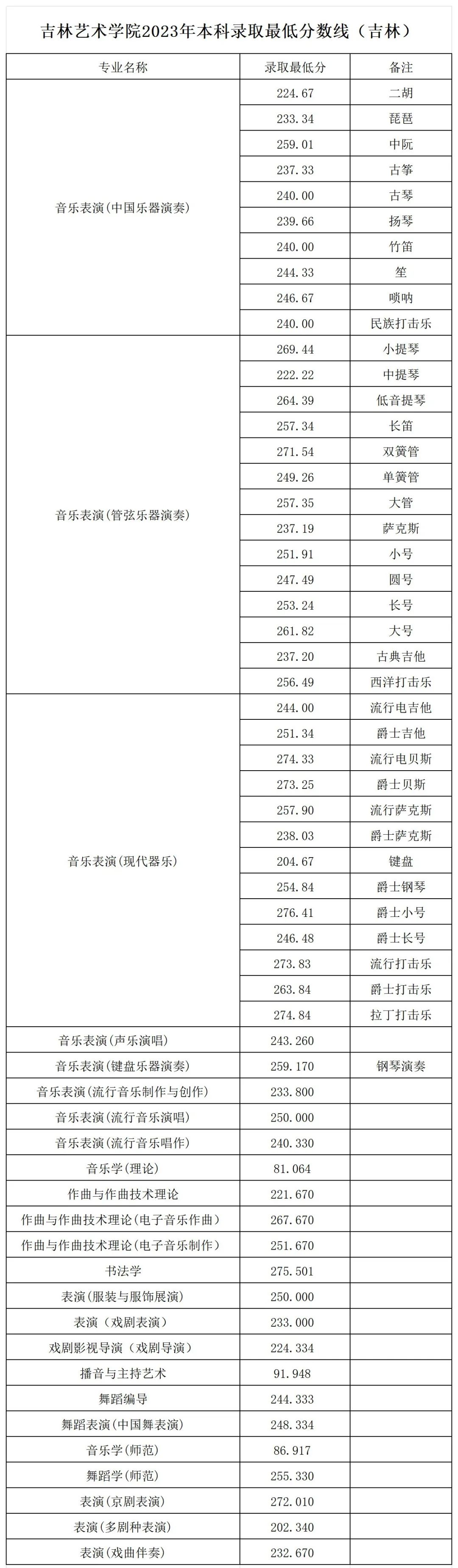 吉林艺术学院2023各省艺术类投档分数线 最低分是多少 吉林艺术学院2023各省艺术类投档分数线 最低分是多少