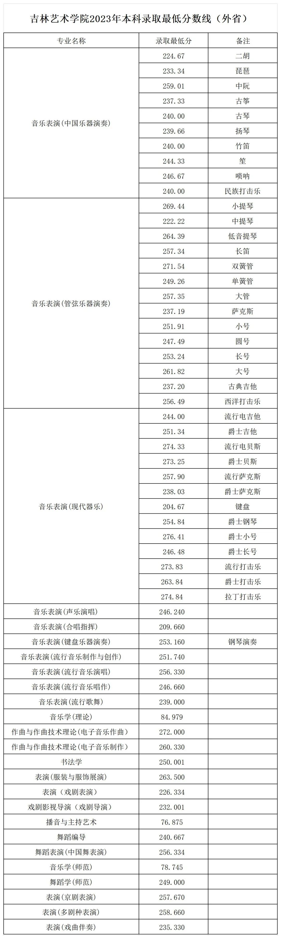 吉林艺术学院2023各省艺术类投档分数线 最低分是多少 吉林艺术学院2023各省艺术类投档分数线 最低分是多少