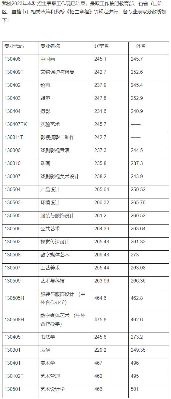 鲁迅美术学院2023各省录取分数线是多少 鲁迅美术学院2023各省录取分数线是多少