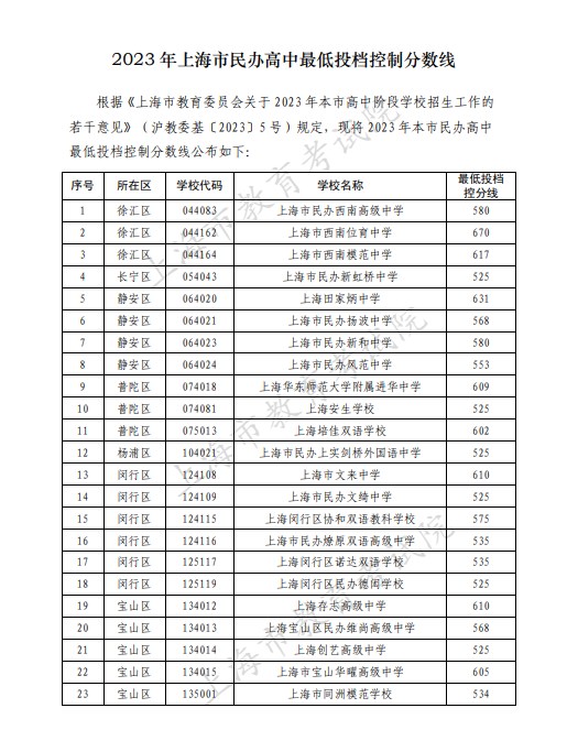 2023上海民办高中最低投档控分线公布 分数线出炉 2023上海民办高中最低投档控分线公布 分数线出炉