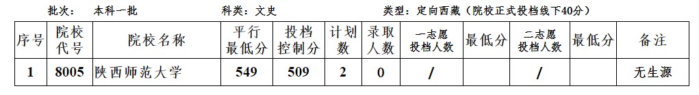 2023陕西一本定向生、少数民族预科班录取情况公布 招多少人