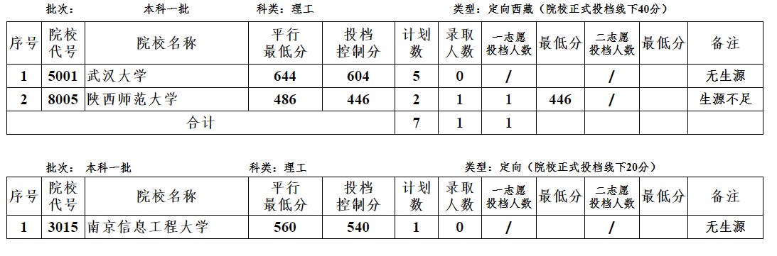 2023陕西一本定向生、少数民族预科班录取情况公布 招多少人