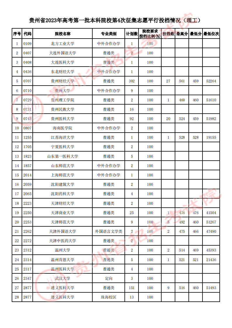 贵州2023第一批本科院校第4次征集志愿平行投档分数线 贵州2023第一批本科院校第4次征集志愿平行投档分数线