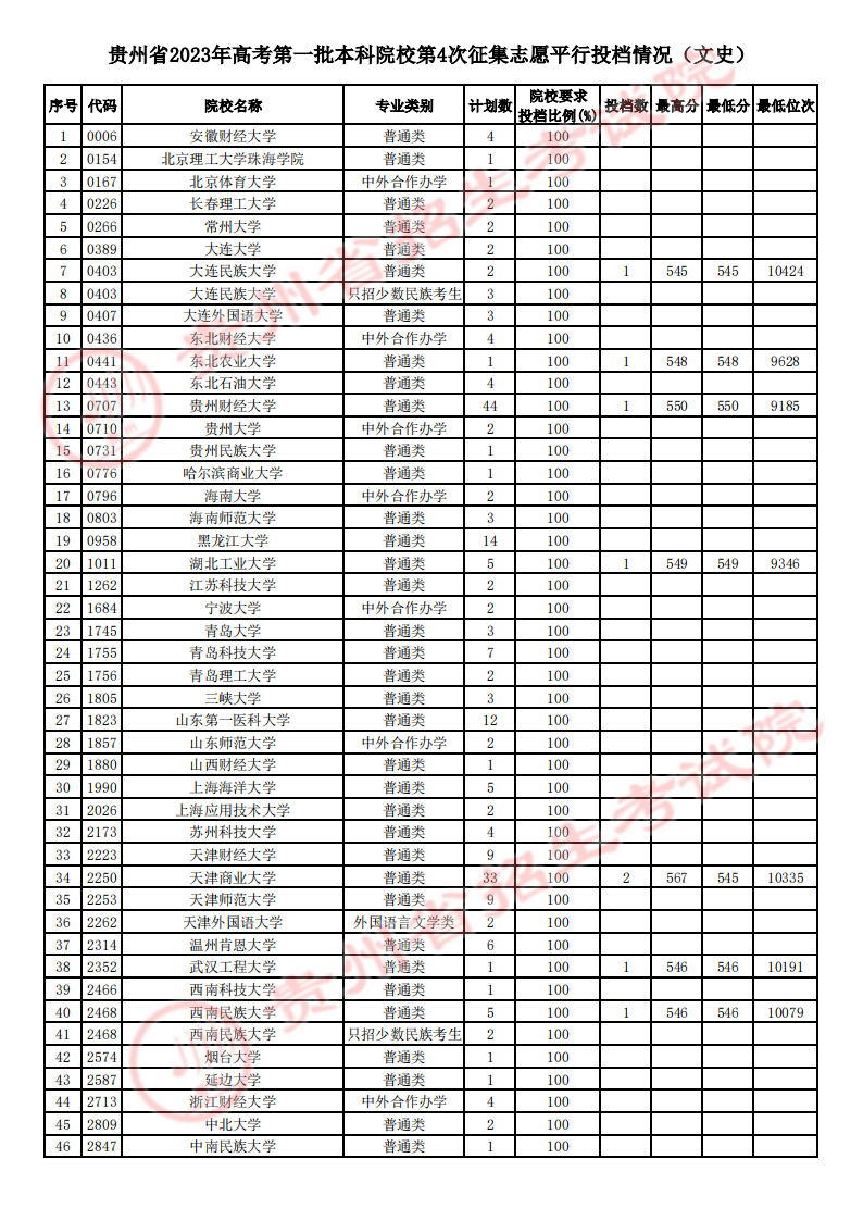 贵州2023第一批本科院校第4次征集志愿平行投档分数线 贵州2023第一批本科院校第4次征集志愿平行投档分数线