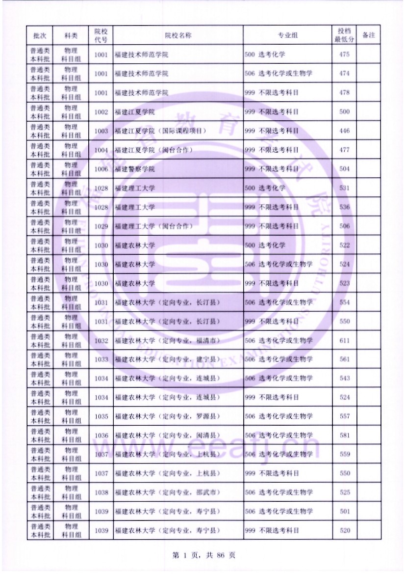 福建2023年普通类本科批常规志愿院校专业组投档最低分公布 福建2023年普通类本科批常规志愿院校专业组投档最低分公布