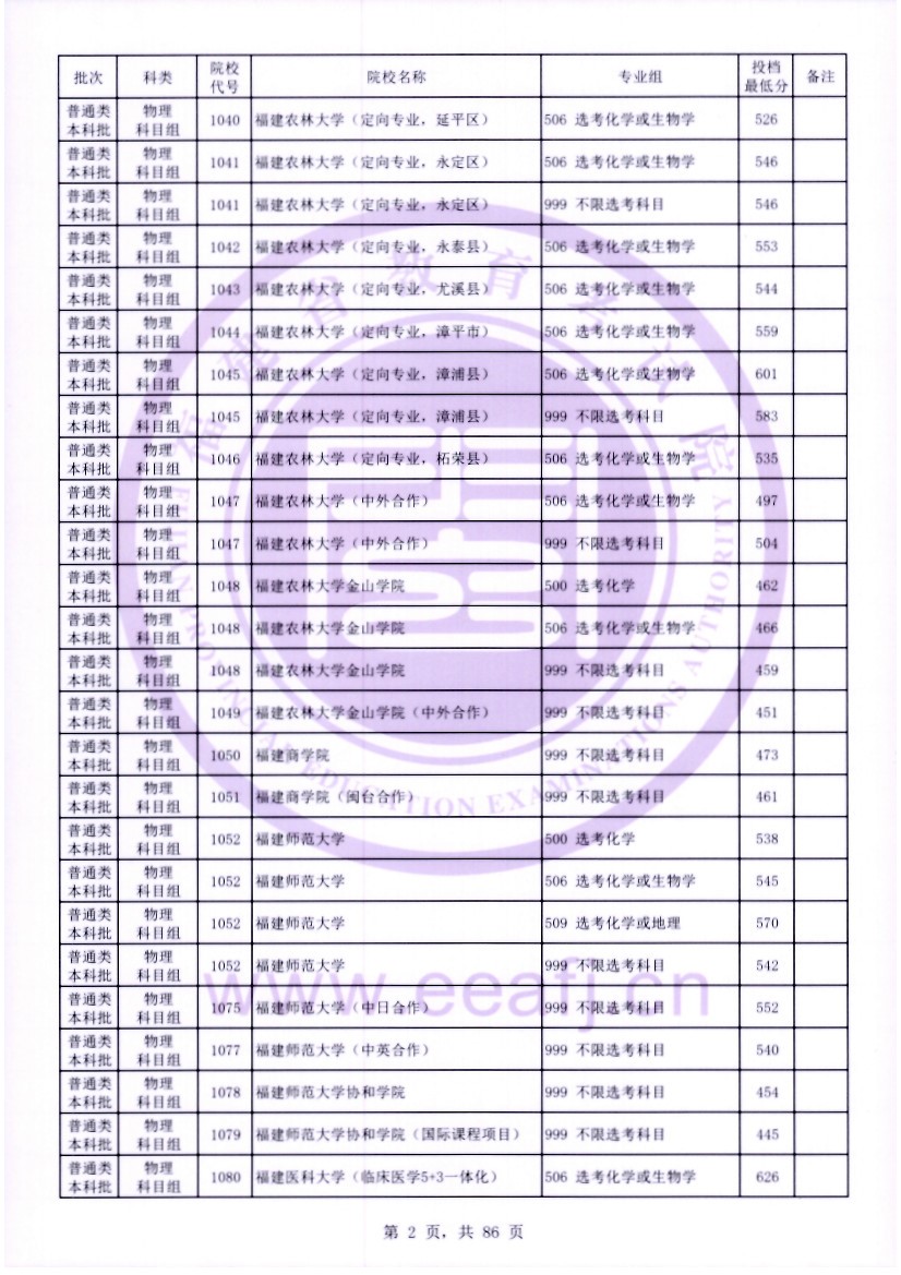 福建2023年普通类本科批常规志愿院校专业组投档最低分公布 福建2023年普通类本科批常规志愿院校专业组投档最低分公布