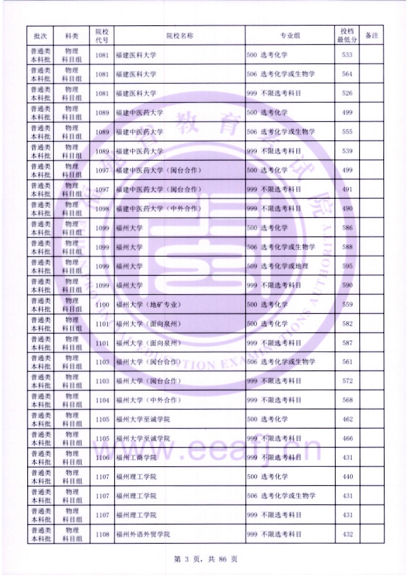 福建2023年普通类本科批常规志愿院校专业组投档最低分公布 福建2023年普通类本科批常规志愿院校专业组投档最低分公布