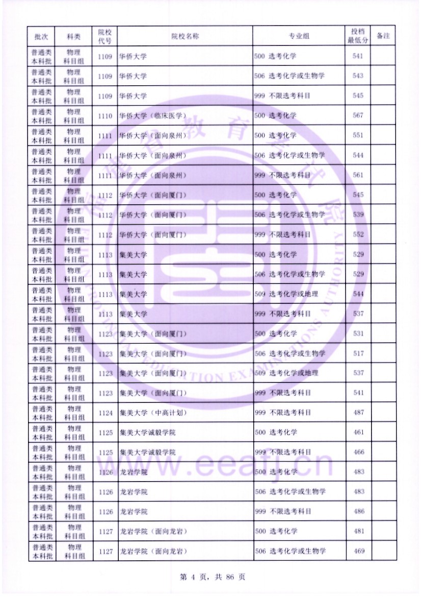 福建2023年普通类本科批常规志愿院校专业组投档最低分公布 福建2023年普通类本科批常规志愿院校专业组投档最低分公布