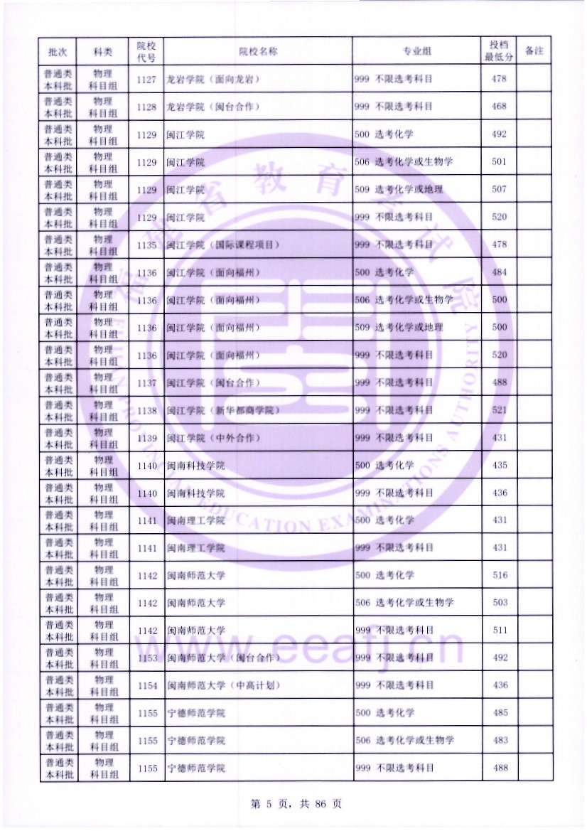 福建2023年普通类本科批常规志愿院校专业组投档最低分公布 福建2023年普通类本科批常规志愿院校专业组投档最低分公布