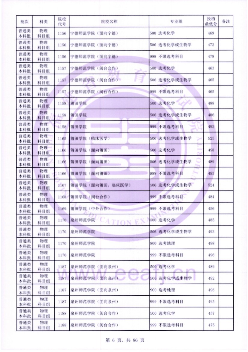 福建2023年普通类本科批常规志愿院校专业组投档最低分公布 福建2023年普通类本科批常规志愿院校专业组投档最低分公布