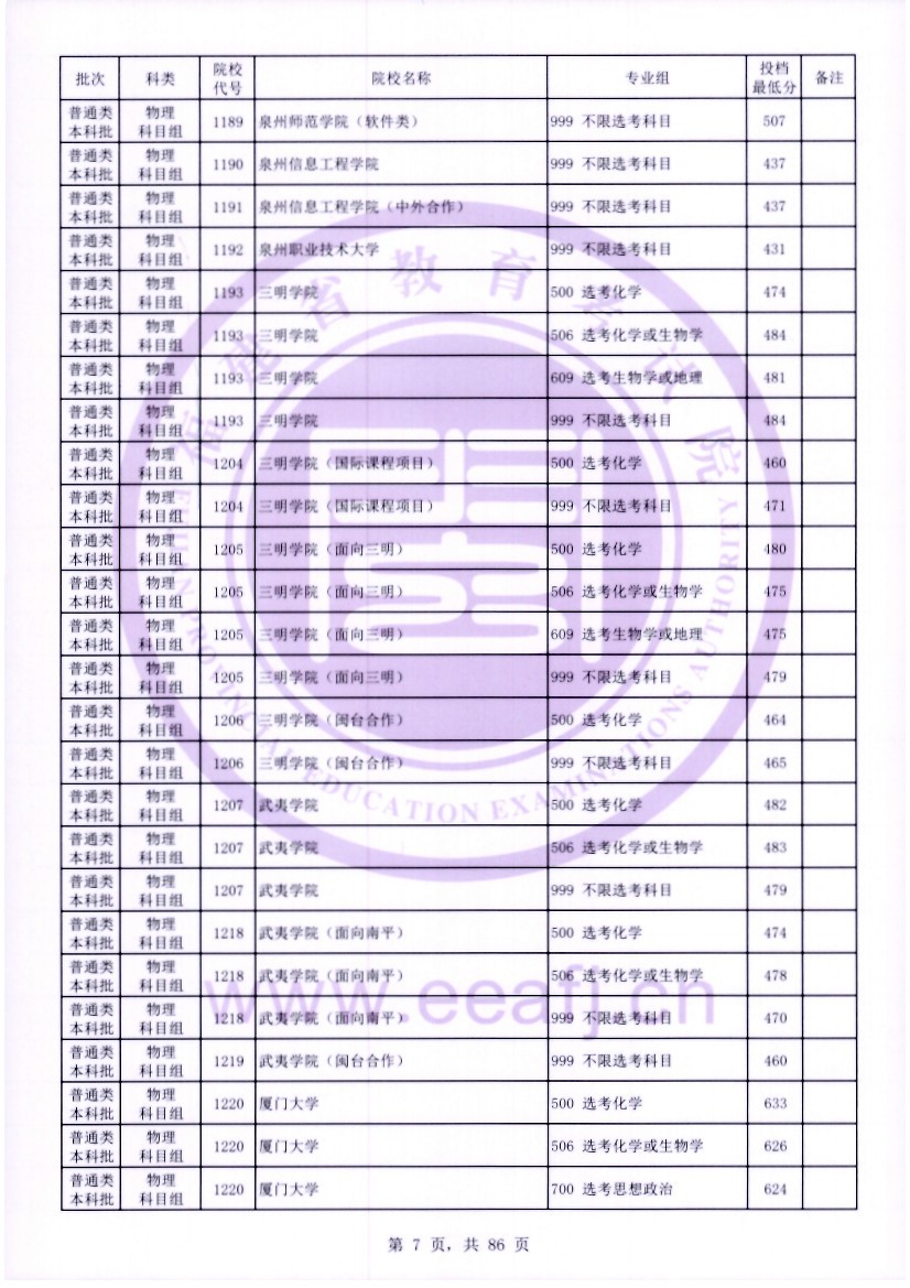 福建2023年普通类本科批常规志愿院校专业组投档最低分公布 福建2023年普通类本科批常规志愿院校专业组投档最低分公布