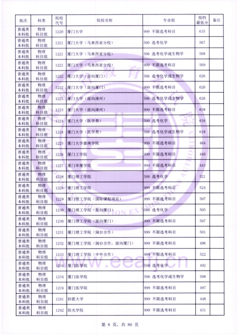 福建2023年普通类本科批常规志愿院校专业组投档最低分公布 福建2023年普通类本科批常规志愿院校专业组投档最低分公布