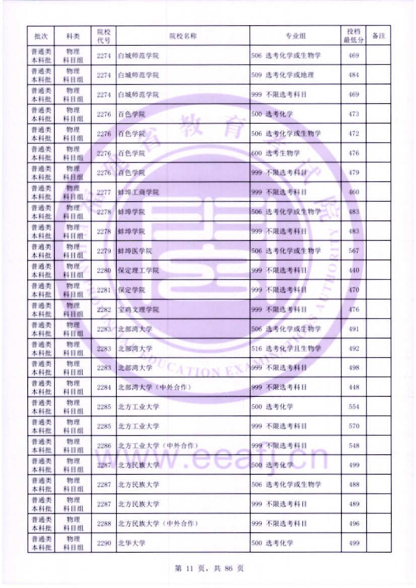 福建2023年普通类本科批常规志愿院校专业组投档最低分公布 福建2023年普通类本科批常规志愿院校专业组投档最低分公布