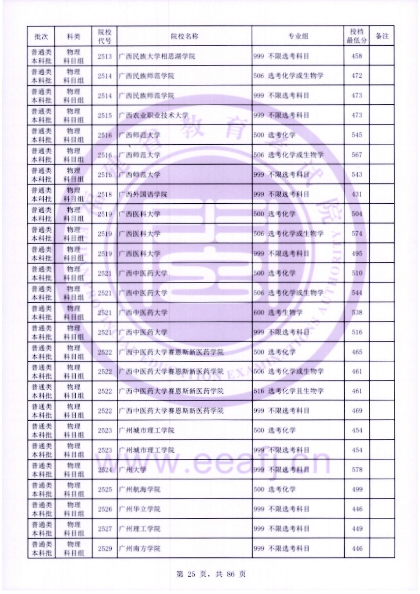 福建2023年普通类本科批常规志愿院校专业组投档最低分公布 福建2023年普通类本科批常规志愿院校专业组投档最低分公布
