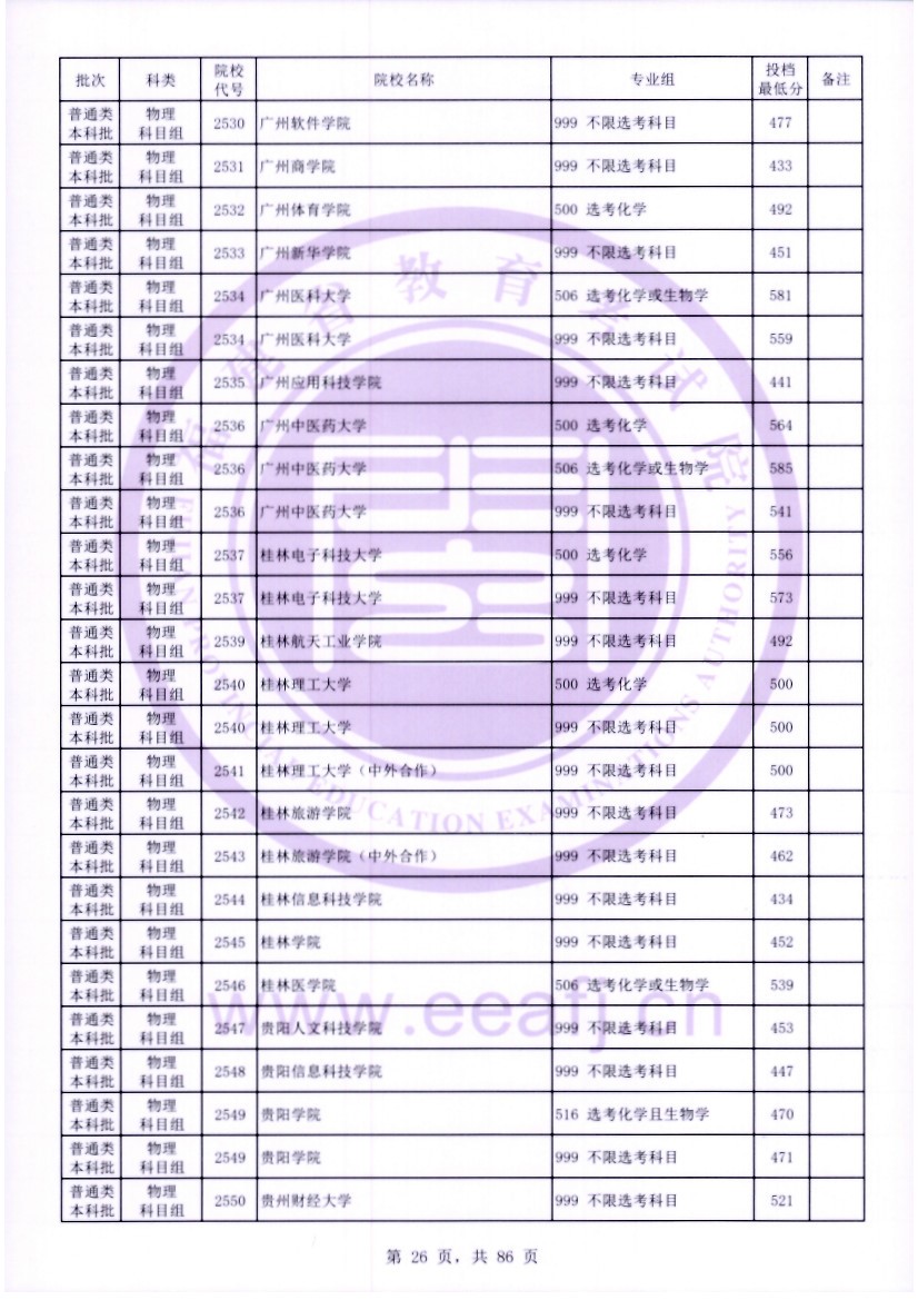 福建2023年普通类本科批常规志愿院校专业组投档最低分公布 福建2023年普通类本科批常规志愿院校专业组投档最低分公布