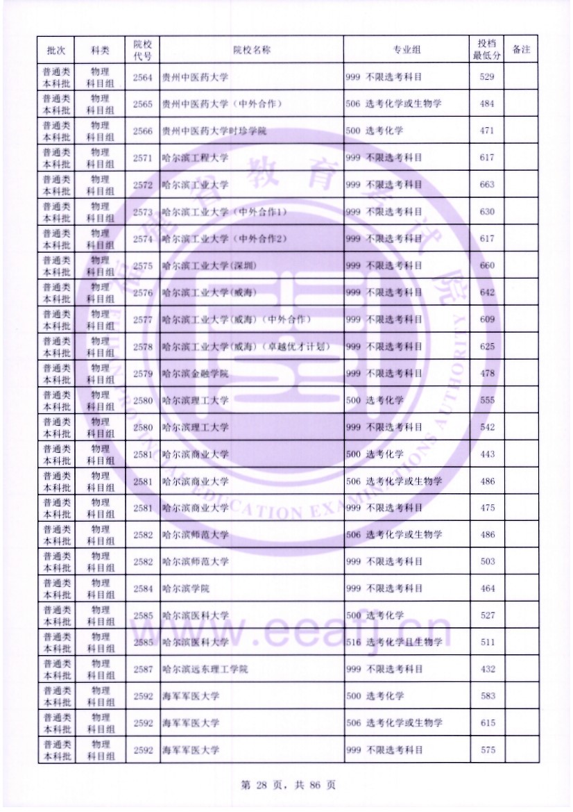 福建2023年普通类本科批常规志愿院校专业组投档最低分公布 福建2023年普通类本科批常规志愿院校专业组投档最低分公布