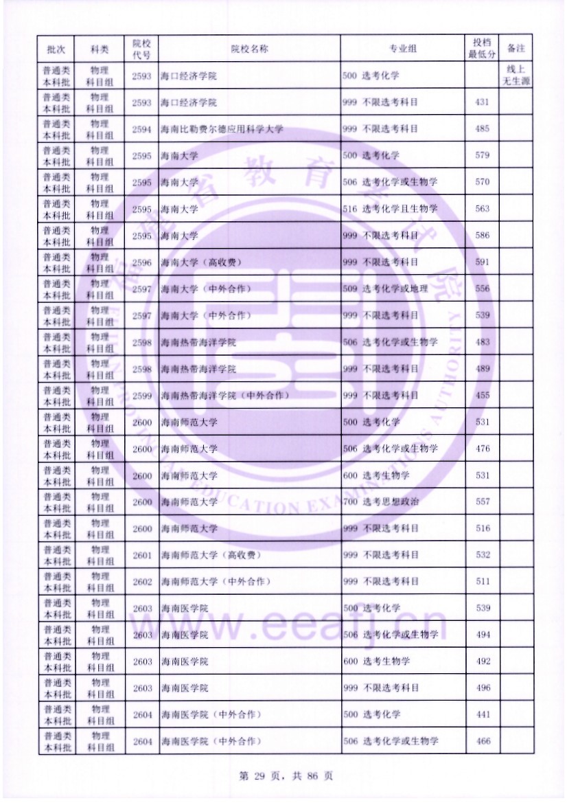 福建2023年普通类本科批常规志愿院校专业组投档最低分公布 福建2023年普通类本科批常规志愿院校专业组投档最低分公布