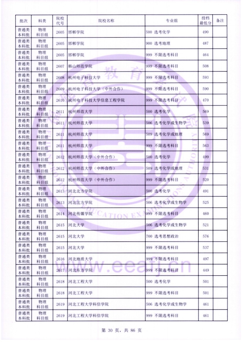 福建2023年普通类本科批常规志愿院校专业组投档最低分公布 福建2023年普通类本科批常规志愿院校专业组投档最低分公布