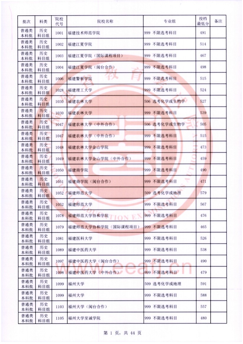 福建2023年普通类本科批常规志愿院校专业组投档最低分公布 福建2023年普通类本科批常规志愿院校专业组投档最低分公布