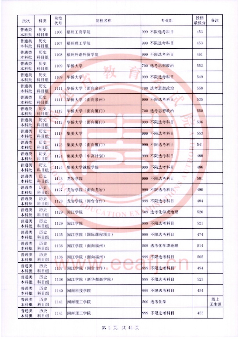 福建2023年普通类本科批常规志愿院校专业组投档最低分公布 福建2023年普通类本科批常规志愿院校专业组投档最低分公布