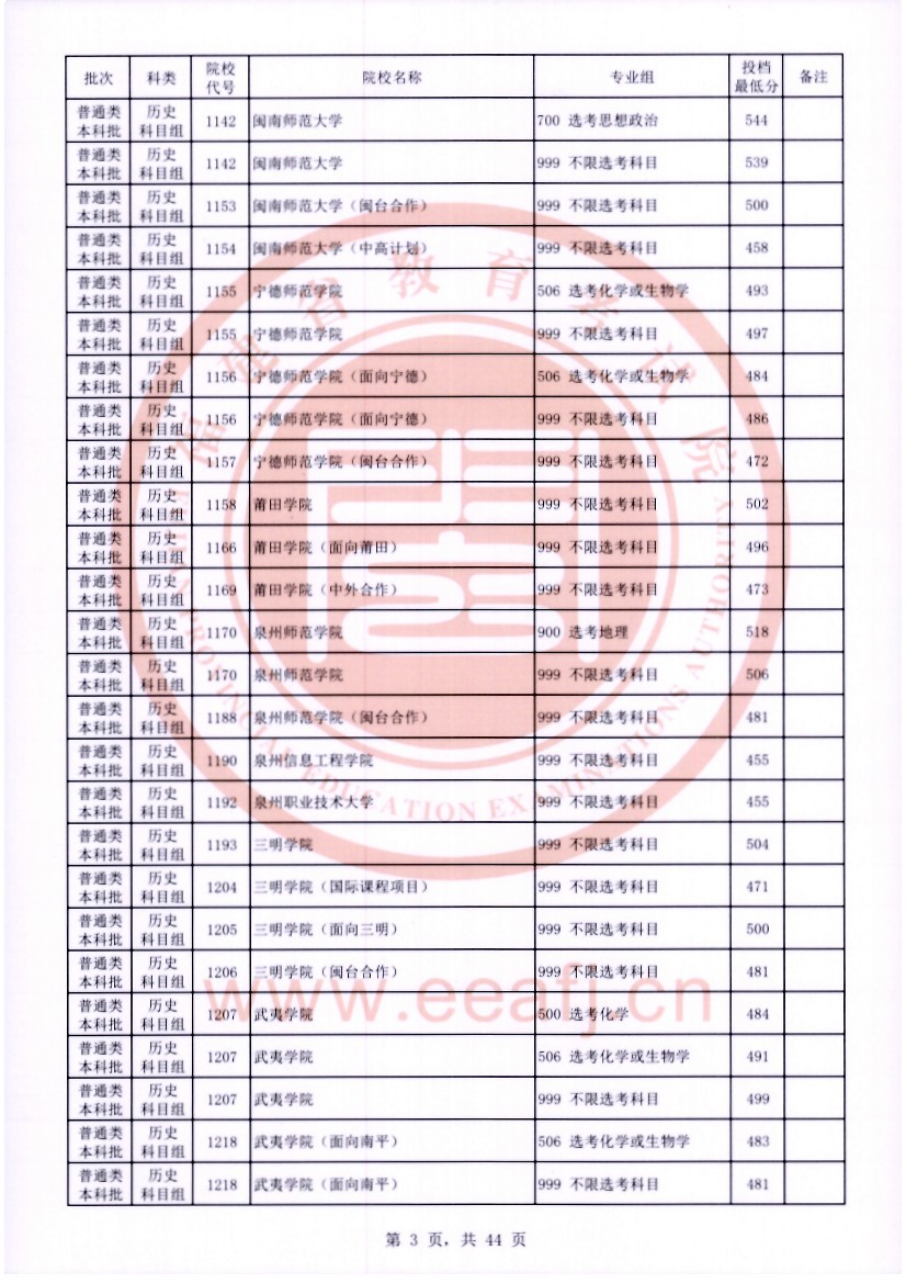 福建2023年普通类本科批常规志愿院校专业组投档最低分公布 福建2023年普通类本科批常规志愿院校专业组投档最低分公布