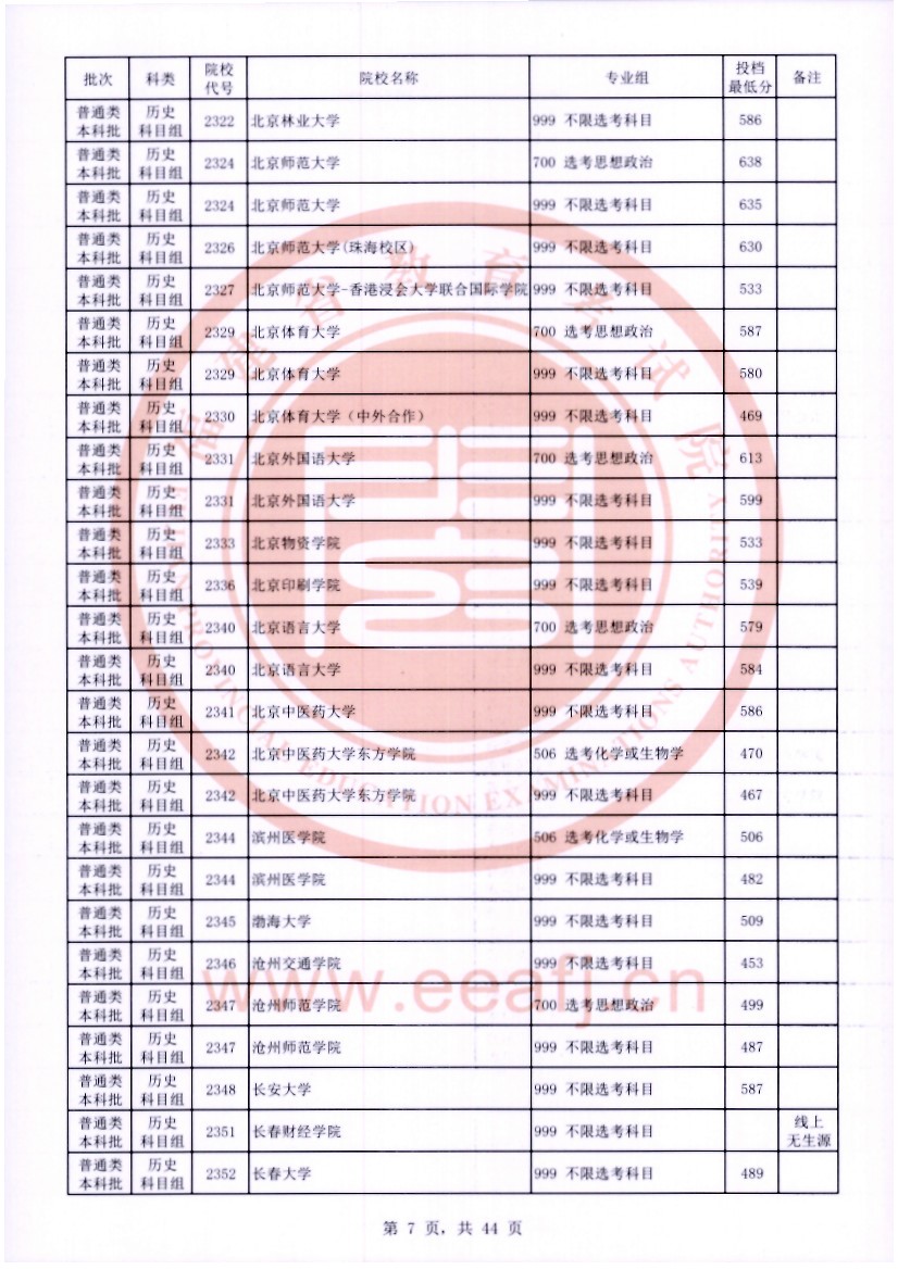 福建2023年普通类本科批常规志愿院校专业组投档最低分公布 福建2023年普通类本科批常规志愿院校专业组投档最低分公布