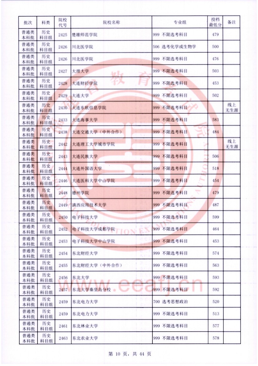 福建2023年普通类本科批常规志愿院校专业组投档最低分公布 福建2023年普通类本科批常规志愿院校专业组投档最低分公布
