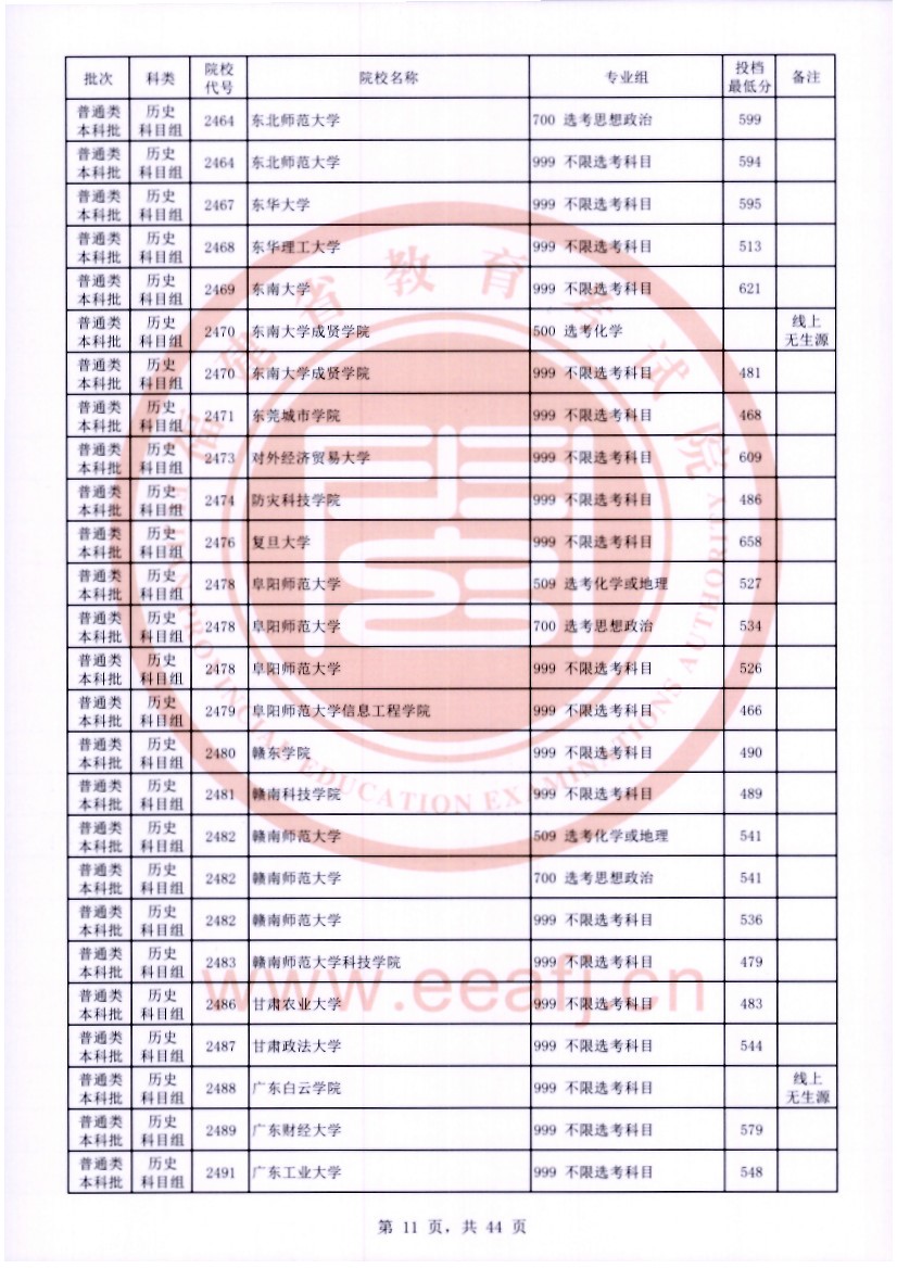 福建2023年普通类本科批常规志愿院校专业组投档最低分公布 福建2023年普通类本科批常规志愿院校专业组投档最低分公布