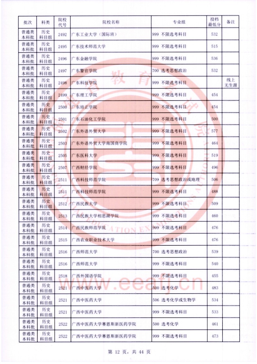 福建2023年普通类本科批常规志愿院校专业组投档最低分公布 福建2023年普通类本科批常规志愿院校专业组投档最低分公布