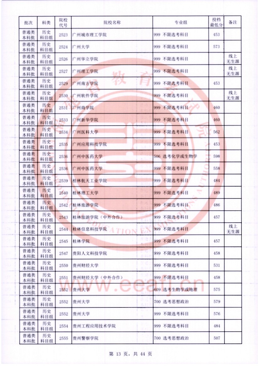 福建2023年普通类本科批常规志愿院校专业组投档最低分公布 福建2023年普通类本科批常规志愿院校专业组投档最低分公布