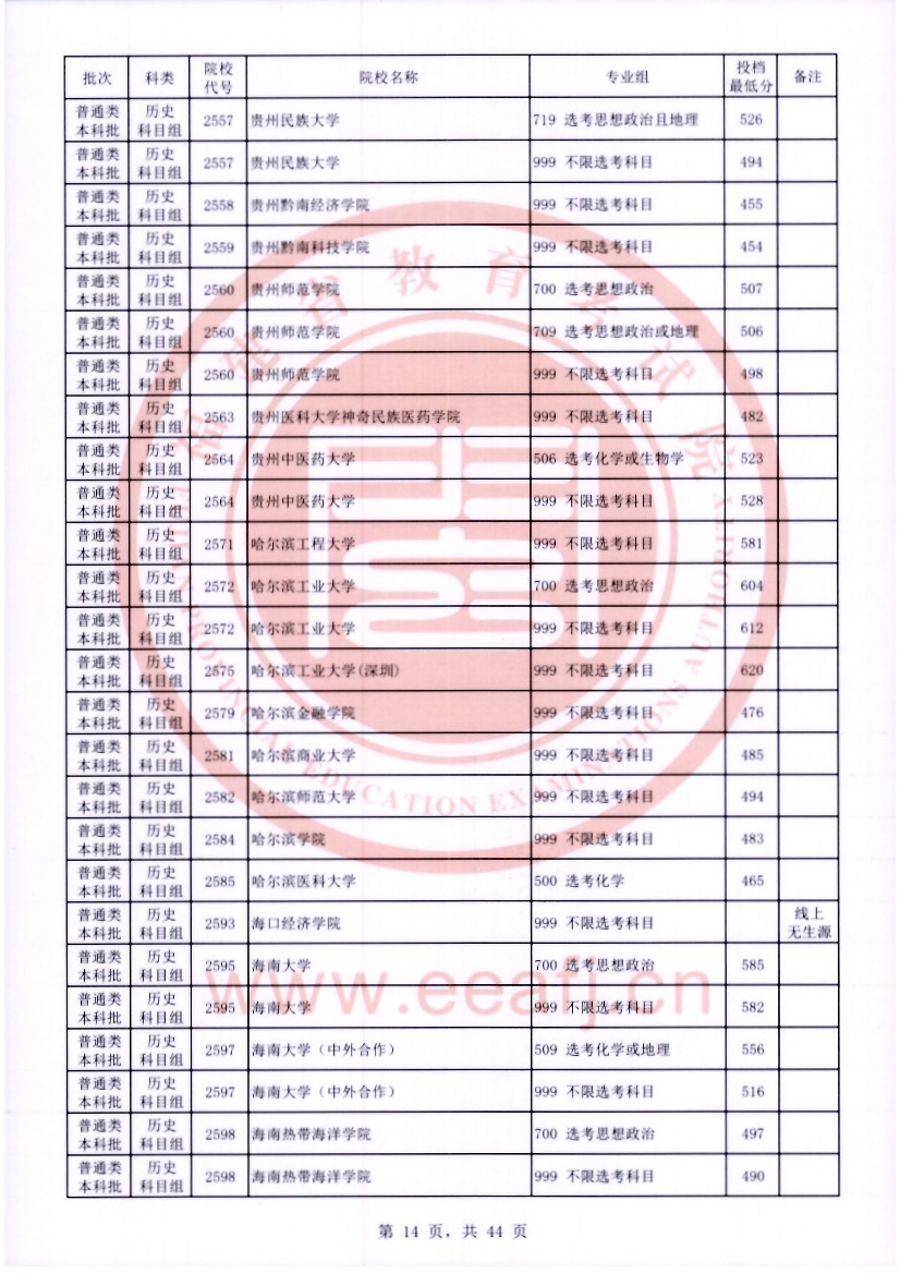 福建2023年普通类本科批常规志愿院校专业组投档最低分公布 福建2023年普通类本科批常规志愿院校专业组投档最低分公布