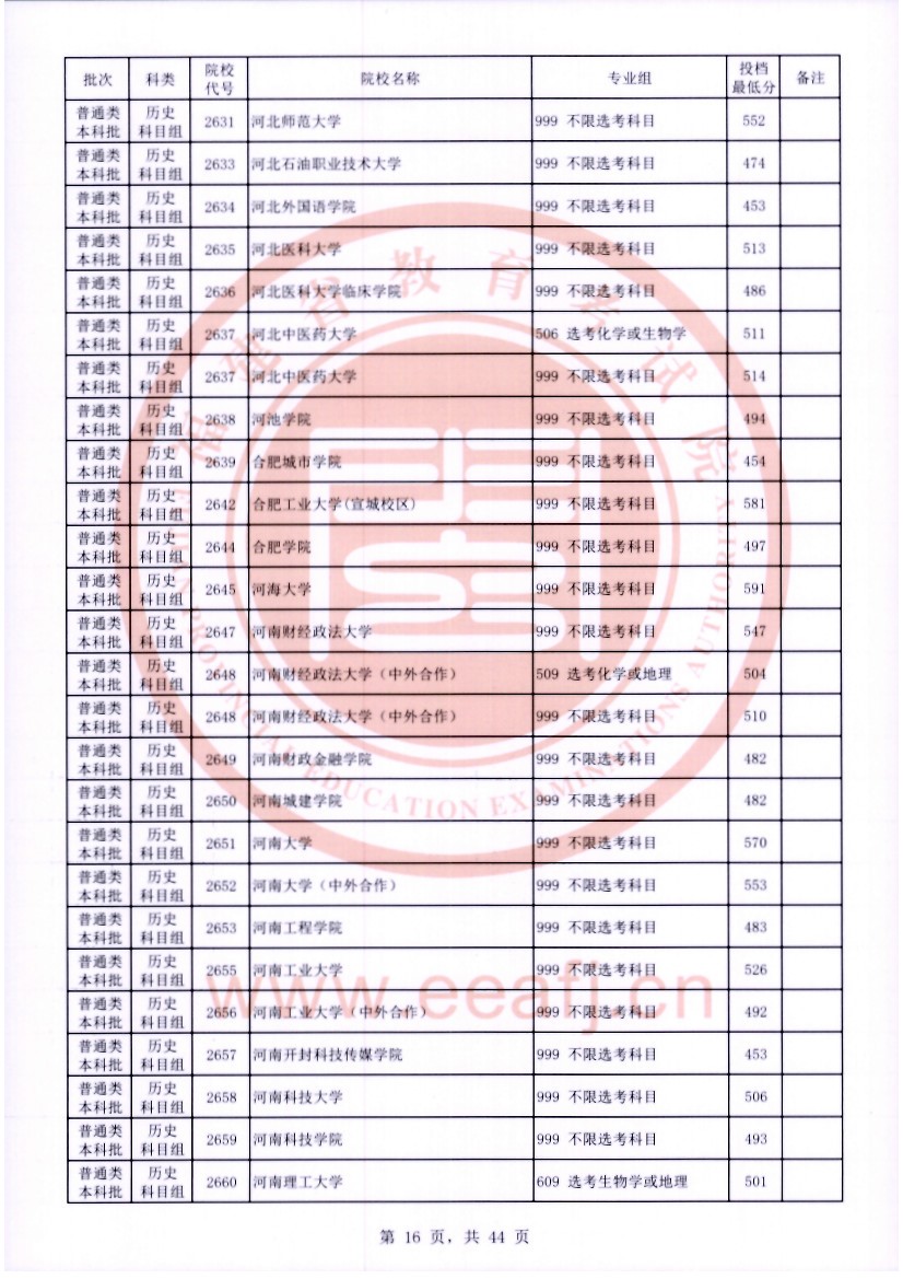 福建2023年普通类本科批常规志愿院校专业组投档最低分公布 福建2023年普通类本科批常规志愿院校专业组投档最低分公布