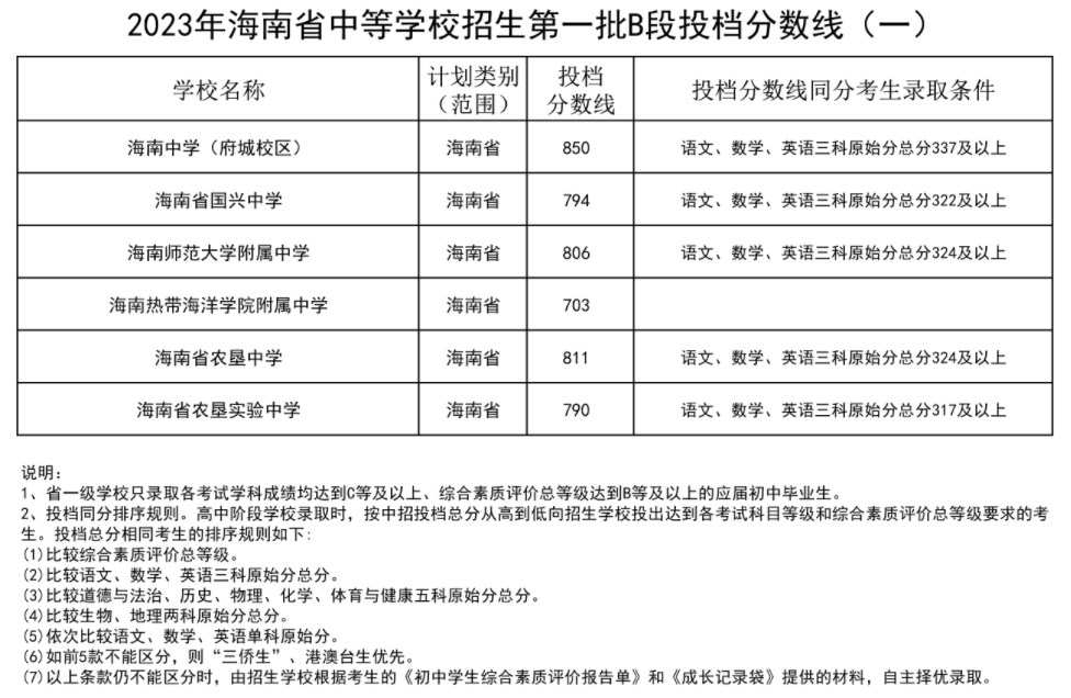 海南2023中等学校招生第一批B段投档分数线(一) 海南2023中等学校招生第一批B段投档分数线(一)