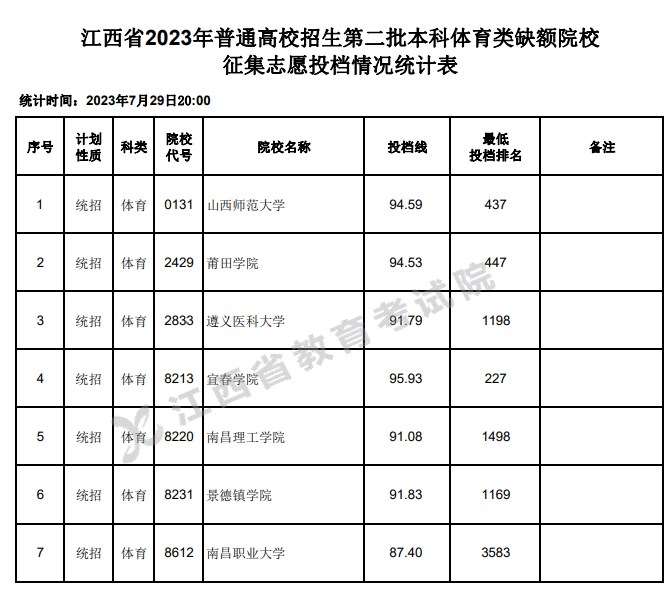 江西2023第二批本科缺额院校征集志愿投档分数线【体育类】 江西2023第二批本科缺额院校征集志愿投档分数线【体育类】