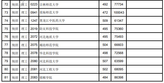 江西2023第二批本科缺额院校征集志愿投档分数线【理工类】 江西2023第二批本科缺额院校征集志愿投档分数线【理工类】