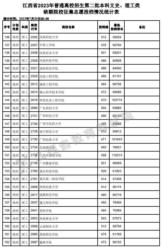 江西2023第二批本科缺额院校征集志愿投档分数线【理工类】 江西2023第二批本科缺额院校征集志愿投档分数线【理工类】
