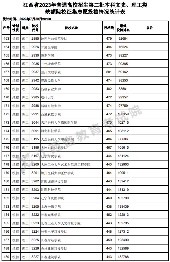江西2023第二批本科缺额院校征集志愿投档分数线【理工类】 江西2023第二批本科缺额院校征集志愿投档分数线【理工类】