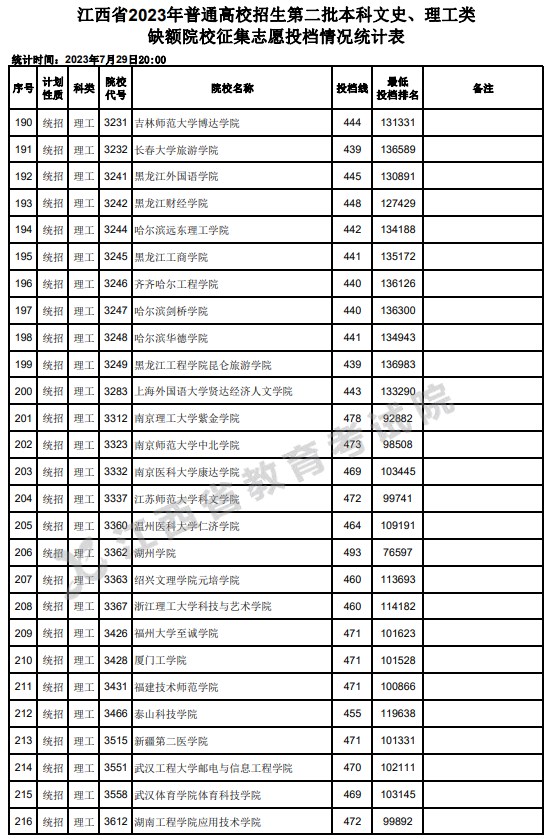 江西2023第二批本科缺额院校征集志愿投档分数线【理工类】 江西2023第二批本科缺额院校征集志愿投档分数线【理工类】