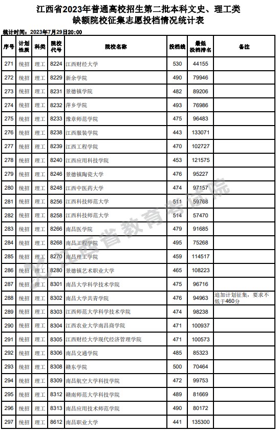 江西2023第二批本科缺额院校征集志愿投档分数线【理工类】 江西2023第二批本科缺额院校征集志愿投档分数线【理工类】