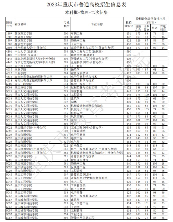 2023重庆本科二批征集志愿最低投档分数线公布(物理) 2023重庆本科二批征集志愿最低投档分数线公布(物理)
