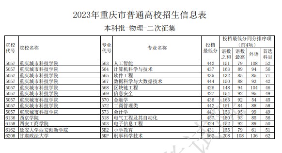 2023重庆本科二批征集志愿最低投档分数线公布(物理) 2023重庆本科二批征集志愿最低投档分数线公布(物理)