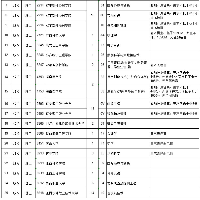 江西2023二本第二次征集志愿缺额院校及专业【理工类】 江西2023二本第二次征集志愿缺额院校及专业【理工类】
