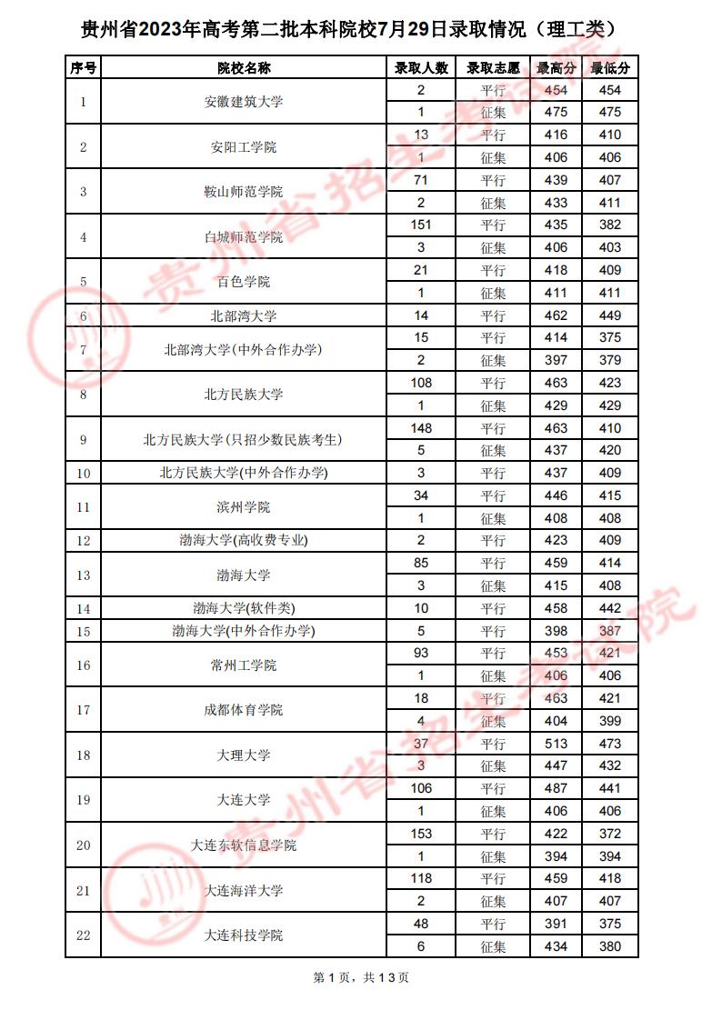贵州2023高考第二批本科院校录取分数线【7月29日】 贵州2023高考第二批本科院校录取分数线【7月29日】