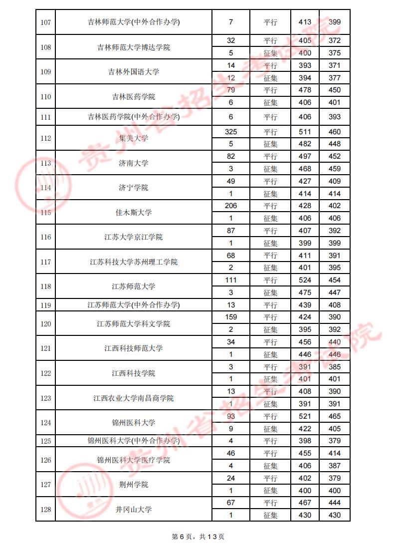 贵州2023高考第二批本科院校录取分数线【7月29日】 贵州2023高考第二批本科院校录取分数线【7月29日】