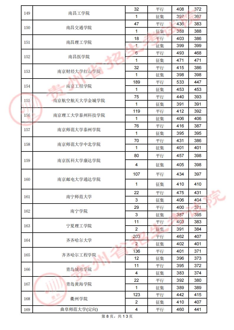 贵州2023高考第二批本科院校录取分数线【7月29日】 贵州2023高考第二批本科院校录取分数线【7月29日】