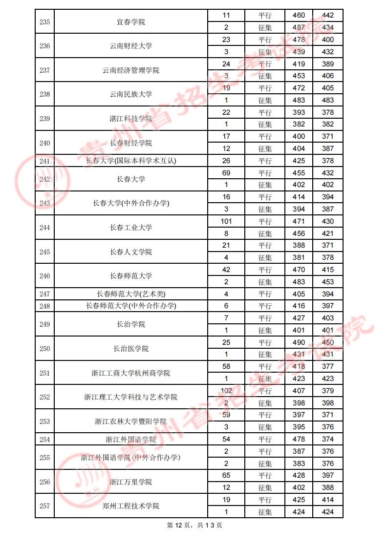 贵州2023高考第二批本科院校录取分数线【7月29日】 贵州2023高考第二批本科院校录取分数线【7月29日】