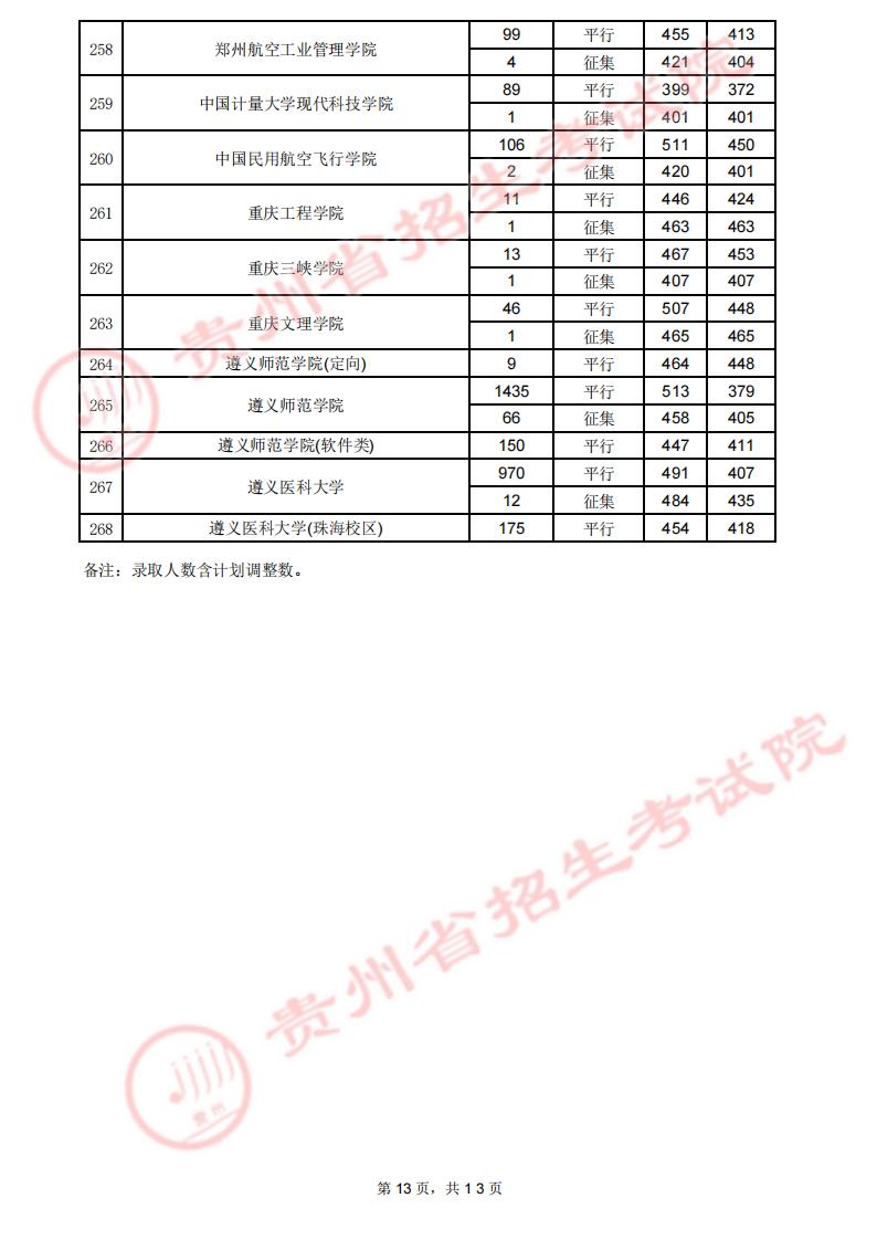 贵州2023高考第二批本科院校录取分数线【7月29日】 贵州2023高考第二批本科院校录取分数线【7月29日】